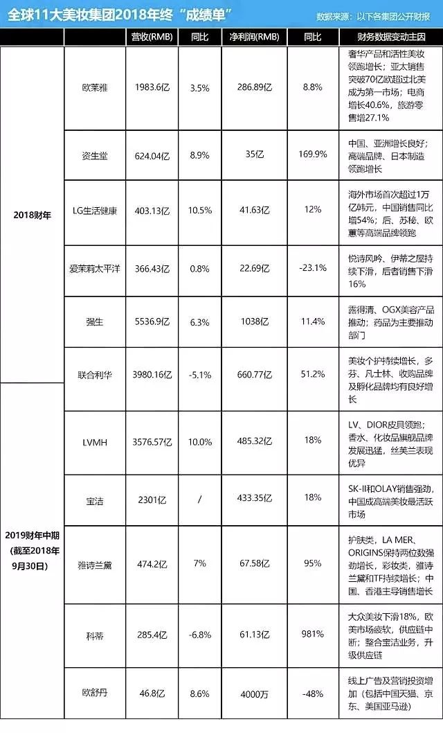 化妆品2020年度企业回顾视频,化妆品上市公司排名前十