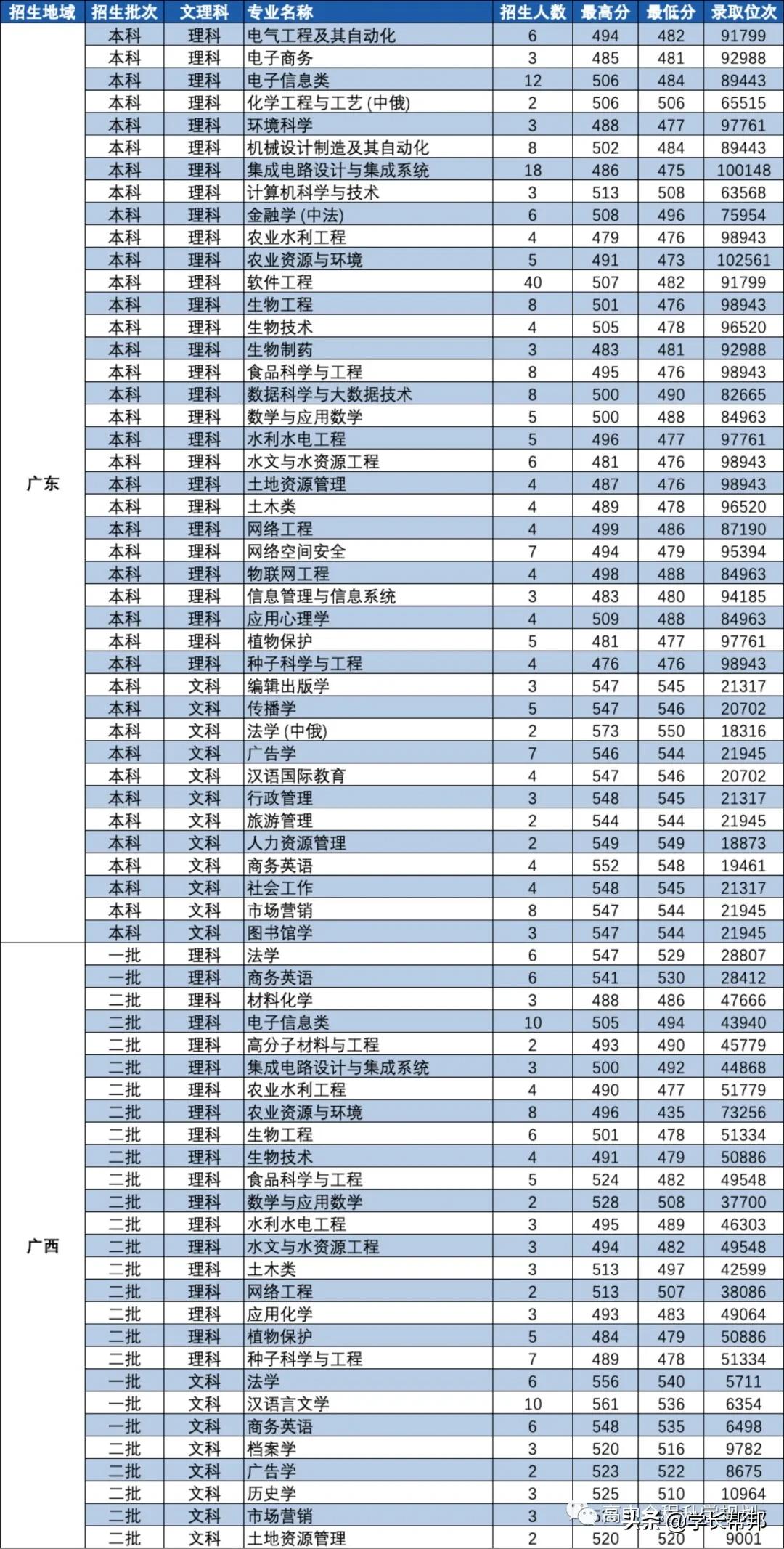 俄语全国最强的学校在哪里？——黑龙江大学