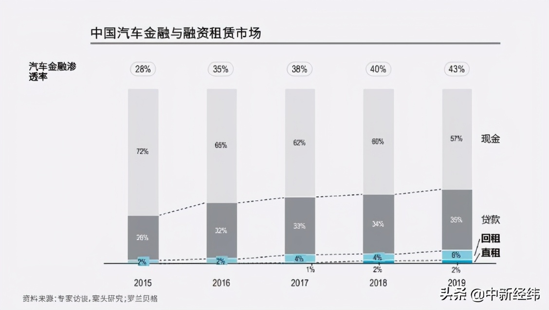 弹个车融资合法吗,2013年融资租赁市场渗透率