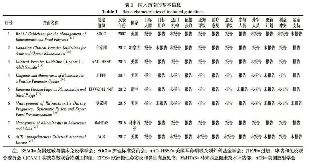 质量评价与内容分析——慢性鼻窦炎指南