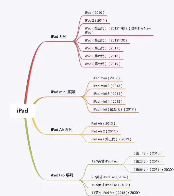 IPad怎么选便宜的,ipad9测评