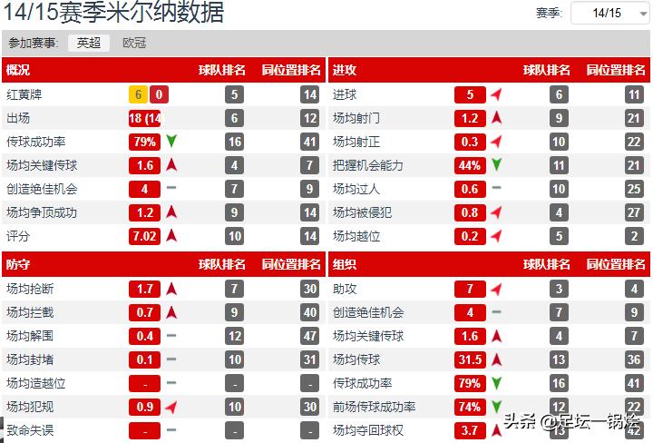 深度：三分天分七分努力，老骥伏枥的米尔纳用“逆生长”完美诠释