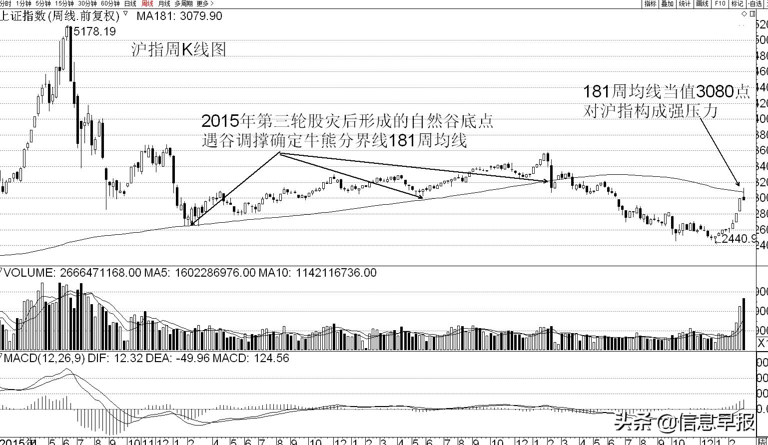 5周均线看支撑压力,充分重视