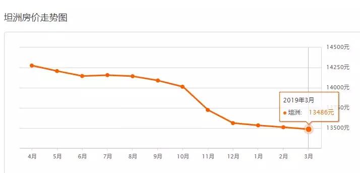 中山二手房成交价查询系统,中山坦洲金筑美居二手房价