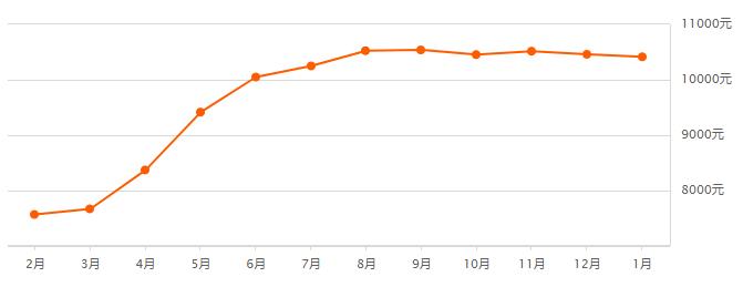 西安高陵马家湾2022年房价走势,西安市区房价2023年最新房价