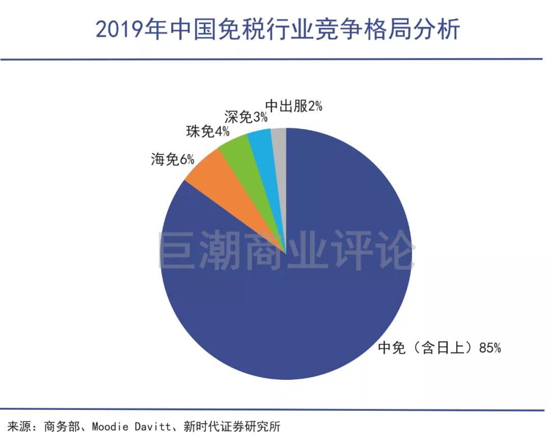 免税赛道没有新故事