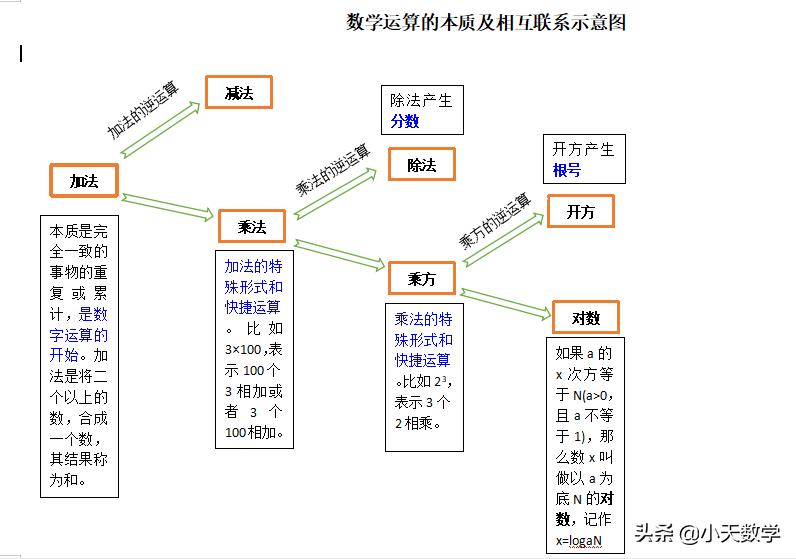 图解数*运学**算的本质及相互联系