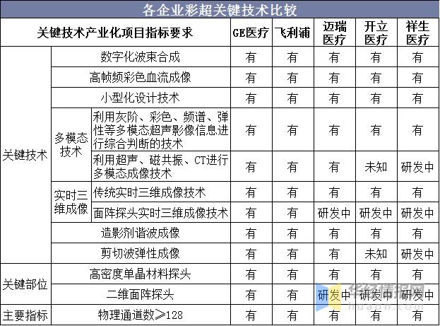 超声市场分析,彩超市场格局
