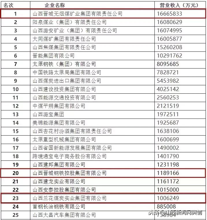 山西十大煤企排名,山西晋煤集团金鼎煤机有限公司