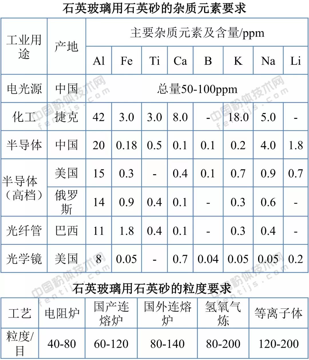 干货|石英砂十大应用领域及技术指标要求
