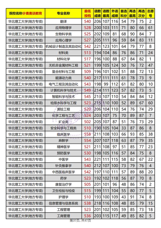 河北本科批平行志愿投档情况统计,河北高校招生一志愿平行投档统计