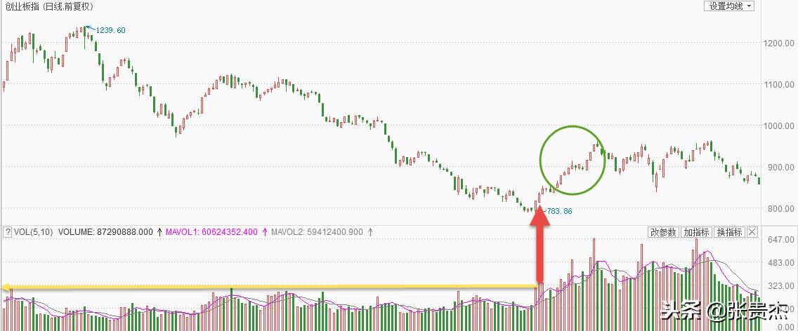 创业板历史最高点和最低点,创业板低位股还有机会吗
