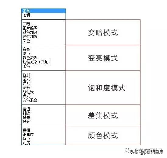 ps2020图层混合模式在哪,ps用图层混合模式添加小鸟
