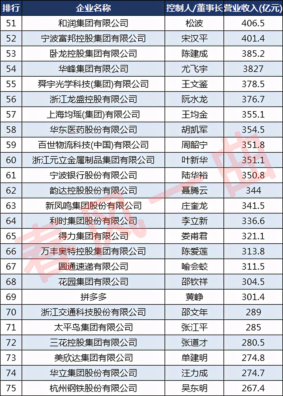 浙商30强有哪些公司,浙商500强企业排名