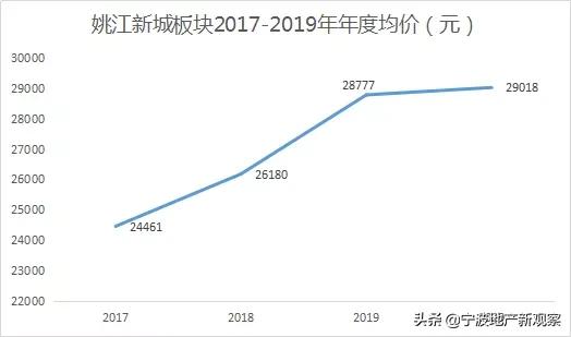 余姚姚江板块,姚江新区启动区6号地块
