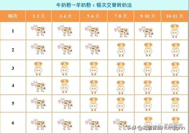 转奶羊奶粉和牛奶粉可以混着吃吗,羊奶粉和牛奶粉转奶正确方法