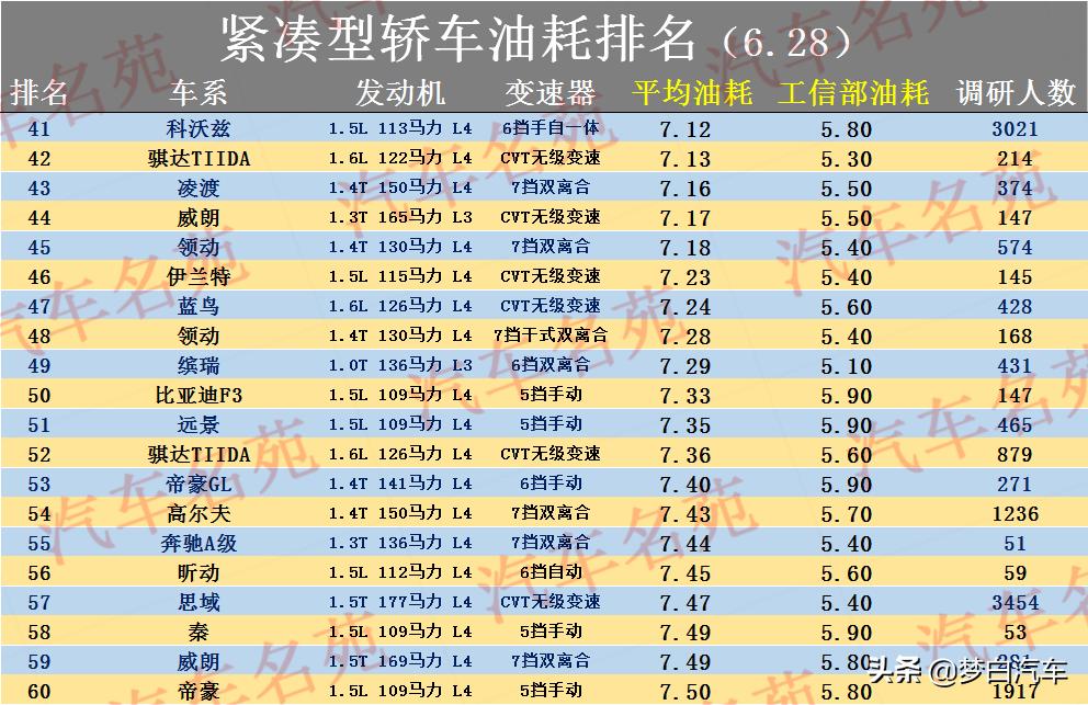 2023轿车油耗排行榜前十名,2021款雷凌油耗真实情况