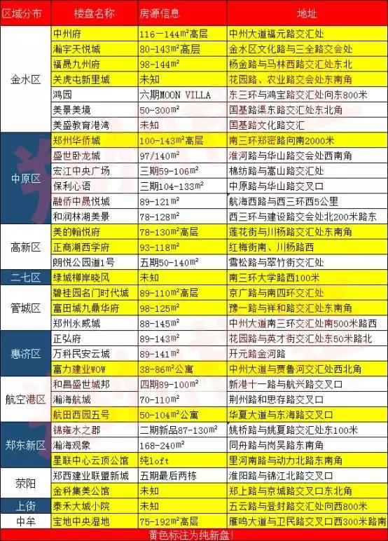 郑州即将入市的楼盘,2023年郑州新入市项目