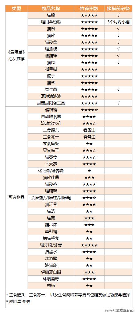 新手养猫必备品清单大全,养猫新手应该准备什么东西清单