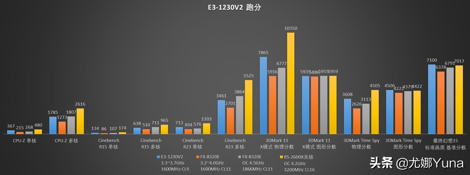 e31230v3还可以再战几年,e31230v4还能再战几年