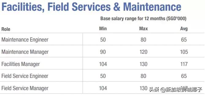 新加坡十大薪资较高的行业,新加坡职位收入前十
