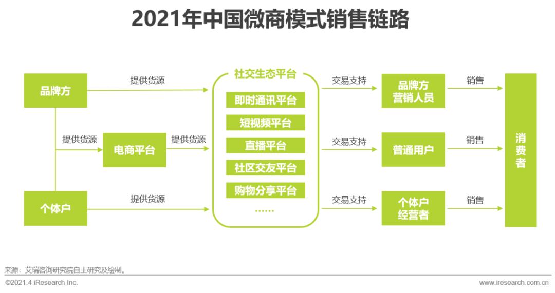 2022年微商总结,2021年中国微商市场研究白皮书