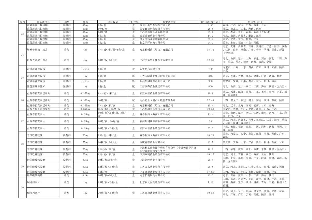 药品降价最新信息,最新降价药品名单