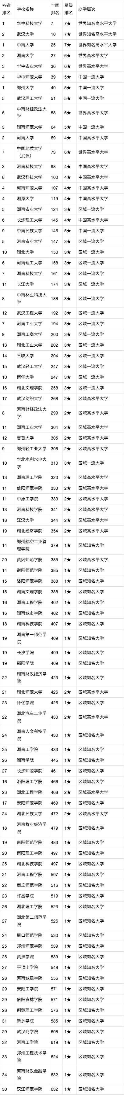 2020河南、湖北、湖南大学排名：郑大、华科、中南第1，值得收藏