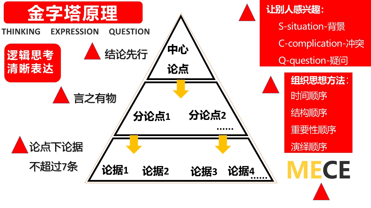 金字塔原理是一本什么样的书,什么是金字塔写作原理