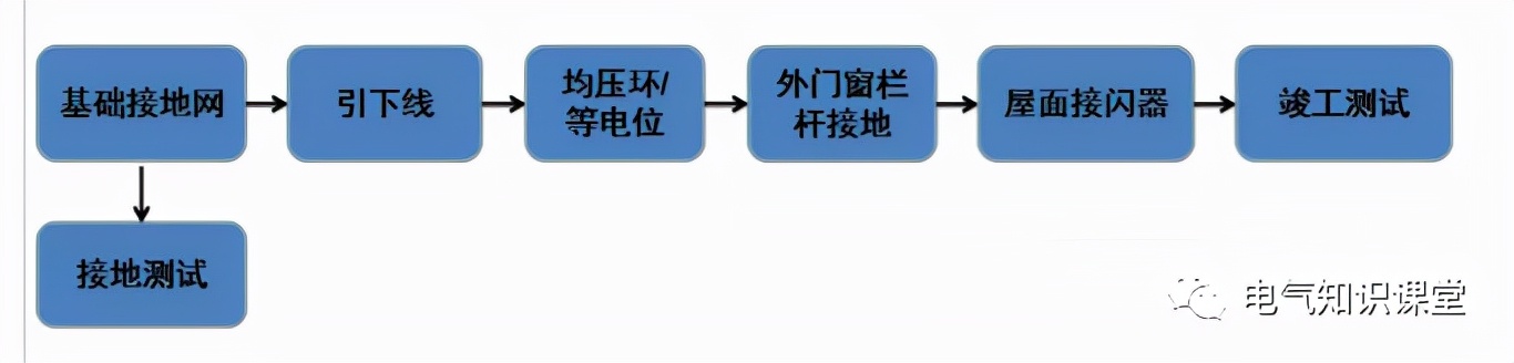 防雷接地应该符合哪些安全技术,防雷接地系统是什么