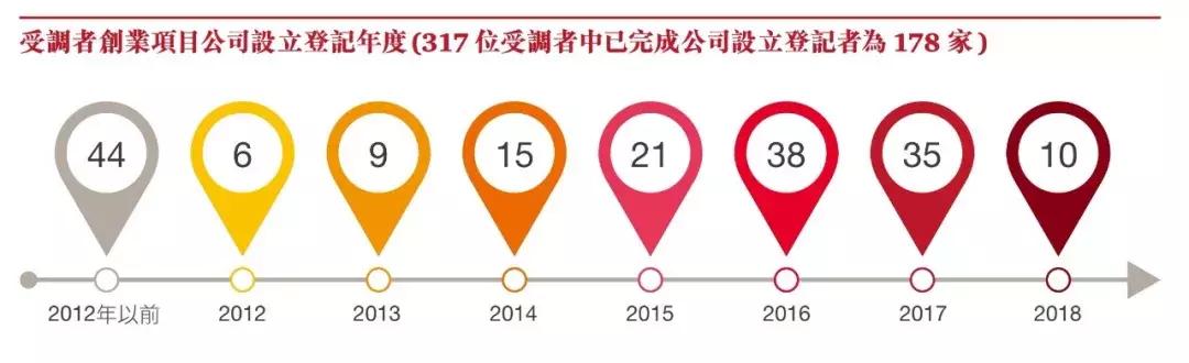 台湾“小确幸式”创业背后：薪资、产业结构和创业生态