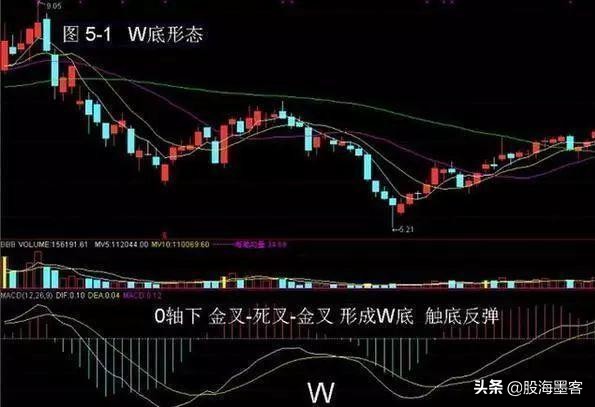 macd实用选股法,macd八种买入形态