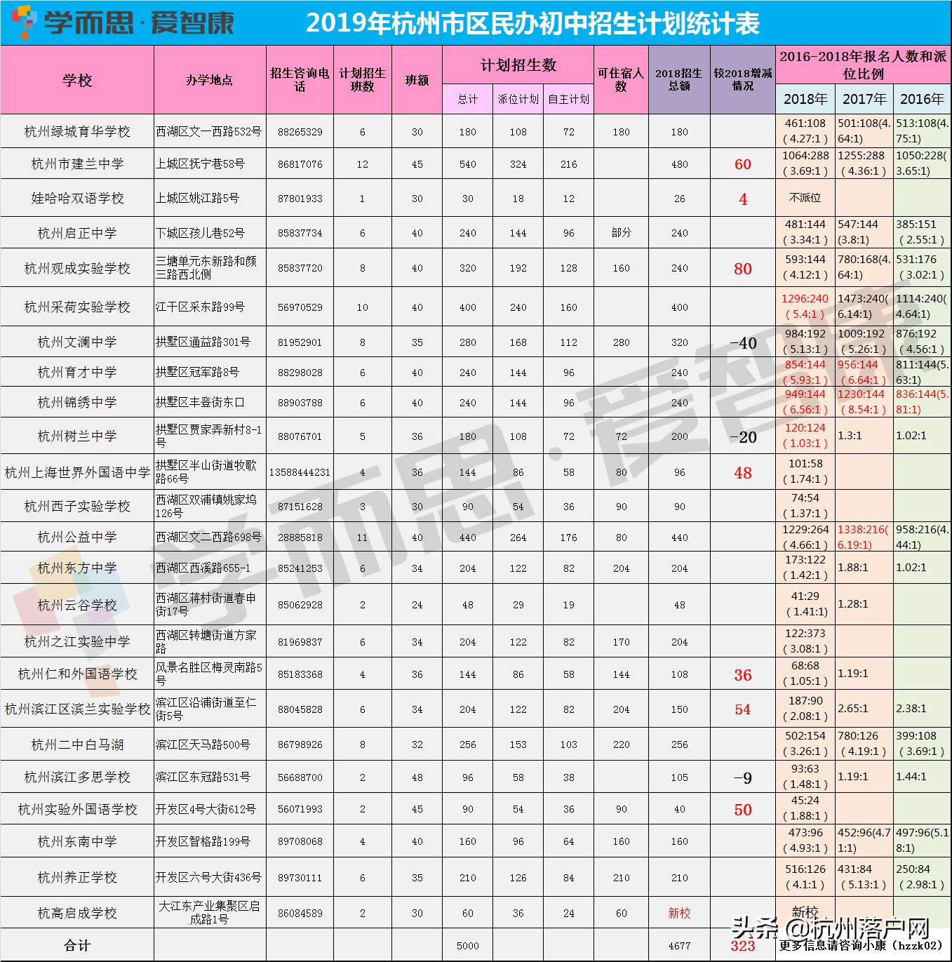 杭州民办初中住宿一览表,民办招生杭州