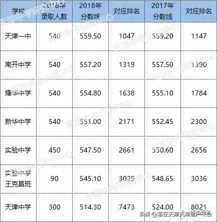 天津比较好的高中学校排名,天津最好的高中有哪几所