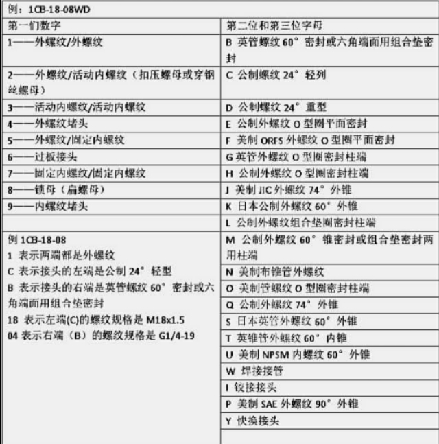 永华液压接头,永华标准过渡接头价格