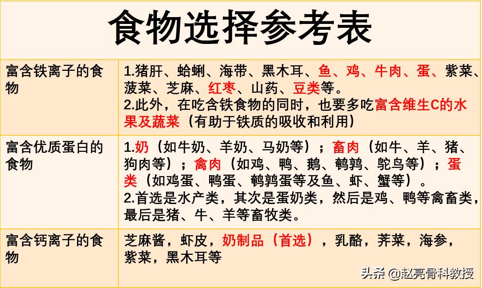 骨科医生告诉你:骨折后，吃什么有助康复愈合。