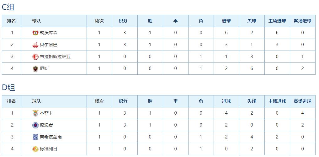 欧联小组赛积分榜最新排名,欧联积分榜利物浦