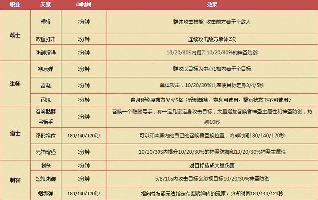 热血传奇最强天赋,热血传奇升级天赋攻略