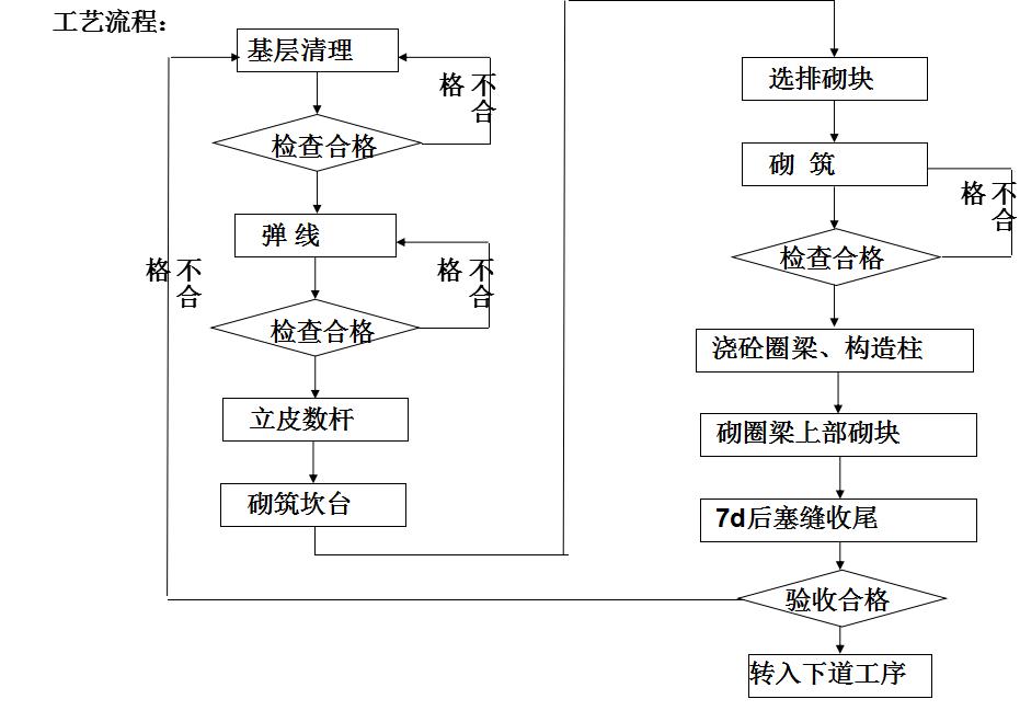 砌体门窗洞口预留尺寸标准,砌体墙体拉筋标准做法