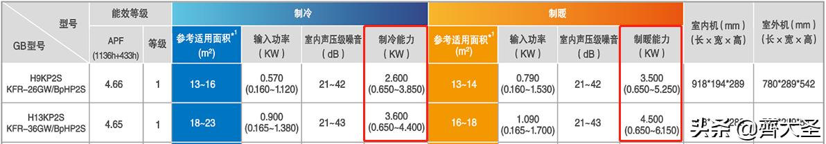 空调选择规则有哪些,空调挑选7大口诀