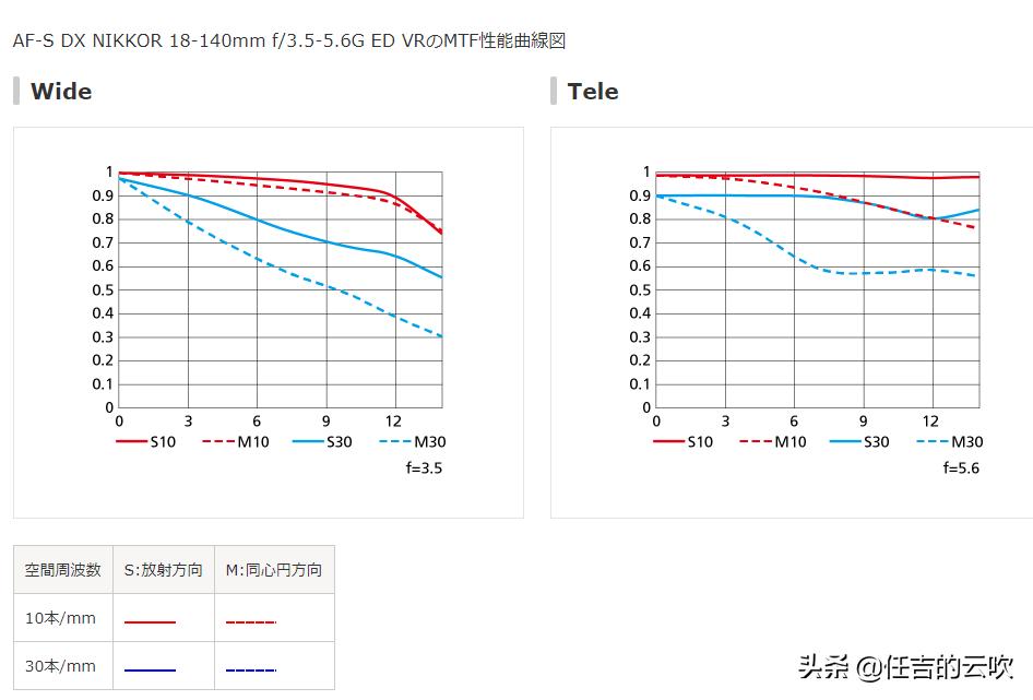 从富士18-135镜头的定位来看佳能尼康索尼18-135是以什么方式定位