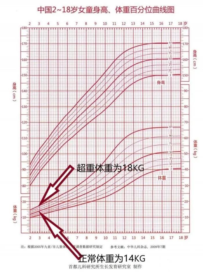 【呱呱叫41】儿童肥胖有哪些危害？3岁女娃被喂至70斤网友怒了！肥胖儿童该如何减重？