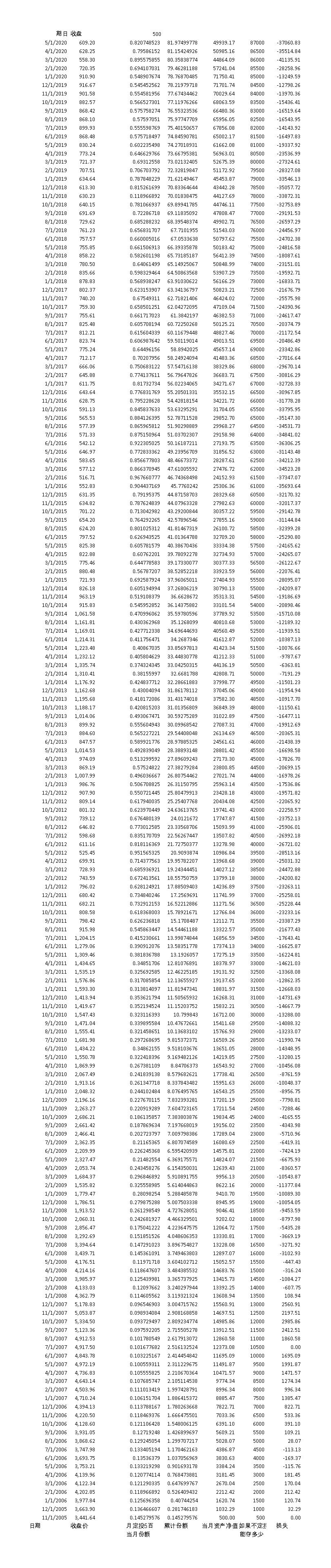 高风险还是高风险，用excel回测感受一下定投的过程