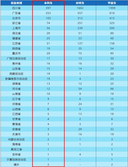电子科技大学2019届本科毕业生：就业率93.73%，平均年薪12.5万