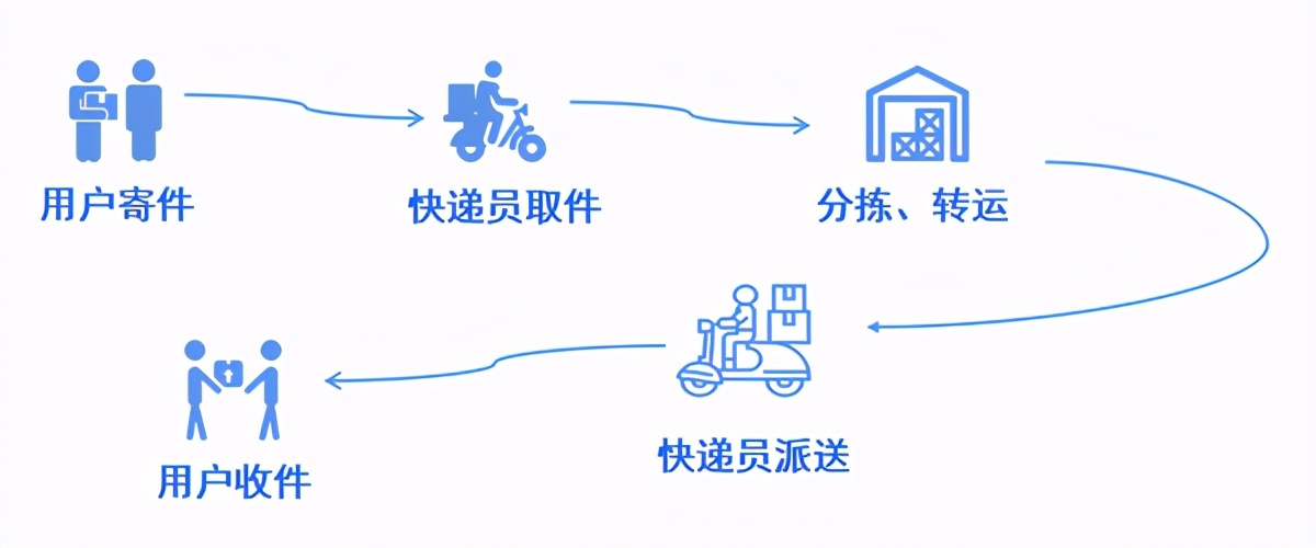 顺丰同城的配送模式,同城配送的核心技巧