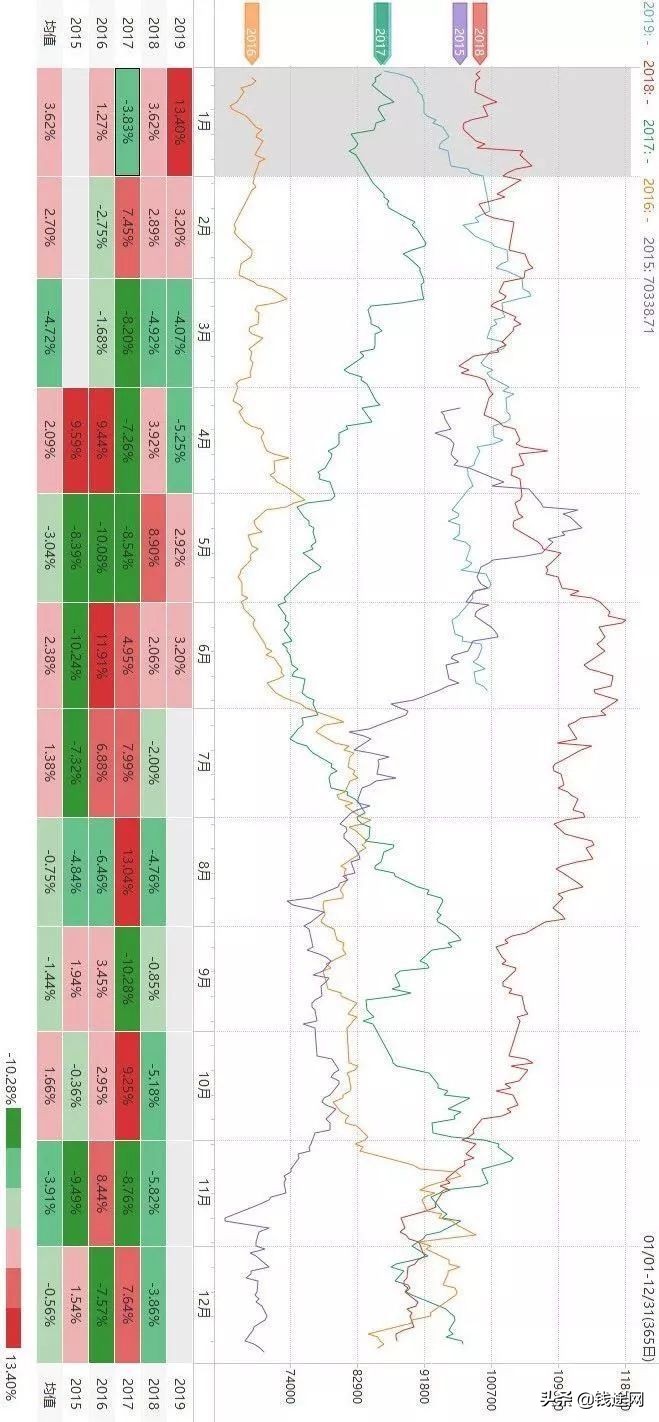 商品期货板块季节性趋势,商品期货鸡蛋价格季节性规律