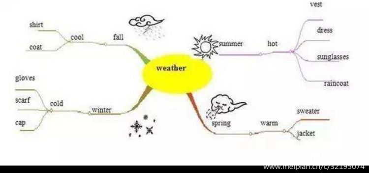 学科思维导图让学习看到思考的力量——导图绘制步骤