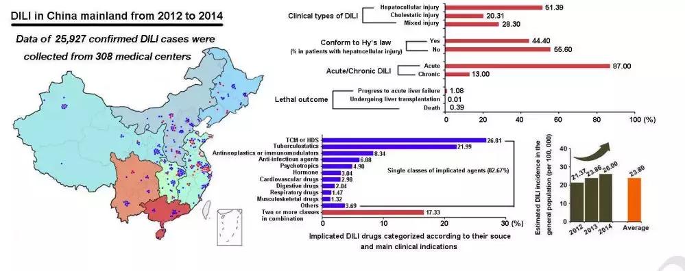 中国近三成的药物肝损伤，来自草药和保健品