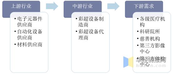 超声市场分析,彩超市场格局