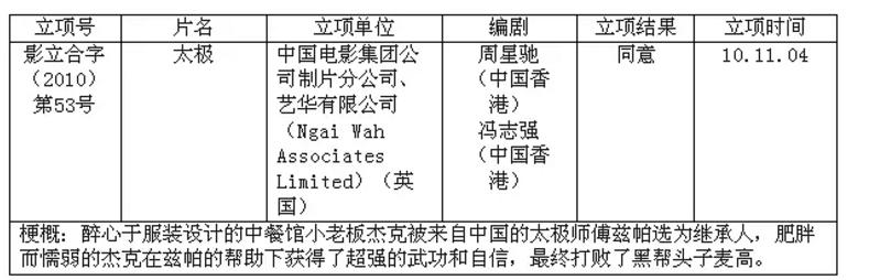 《犯罪现场》导演:《功夫2》剧本我早写完了,周星驰稿费都给了